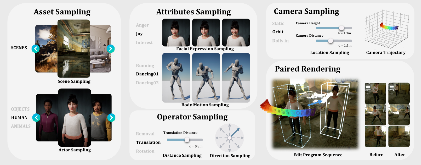Procedural pipeline for asset, attribute, camera, operator, and paired rendering sampling